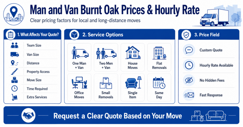 Blue and white infographic explaining man and van Burnt Oak prices and hourly rate factors
